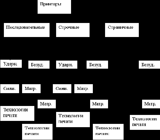 Классификация принтеров