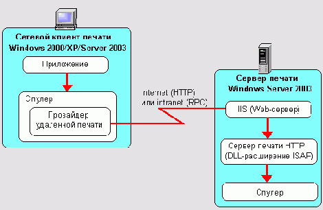 Печать через Интернет
