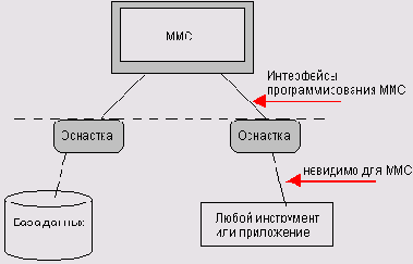 Прикладные интерфейсы позволяют
