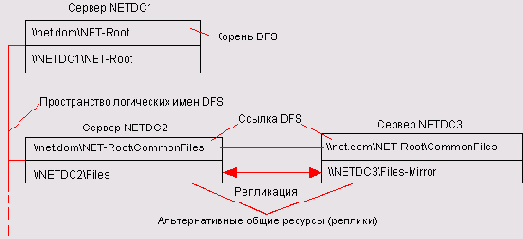 Пример дерева логических имен DFS