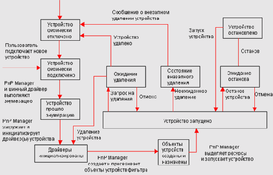 Состояния устройств РnР