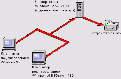 печать на локально подключенное устройство
