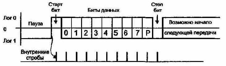 Формат асинхронной передачи