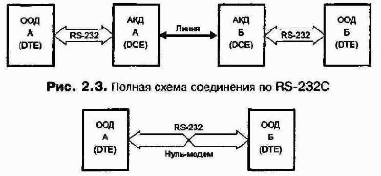   RS-232C - 