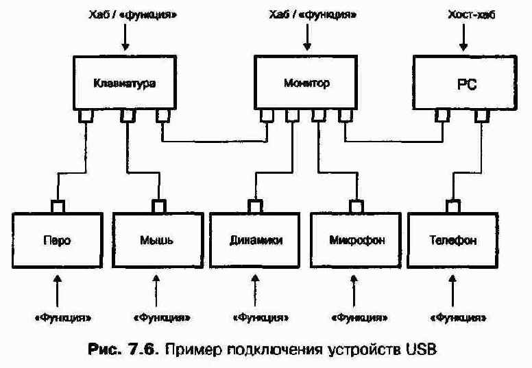 Гнезда USB: а - типа