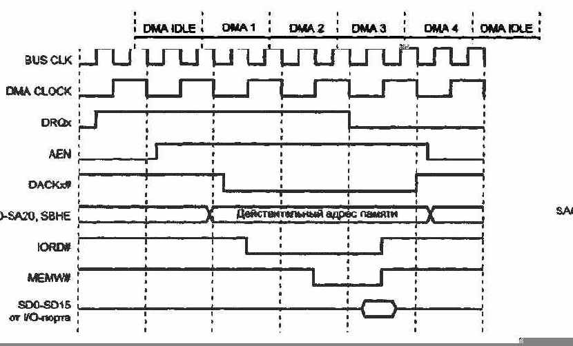 А.2. Цикл обмена DMA