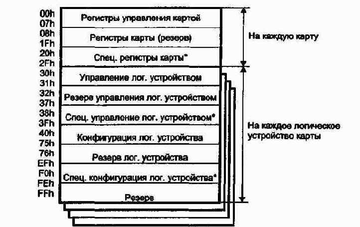 А.4. Конфигурационные регистры РпР (* - определяется разработчиком)